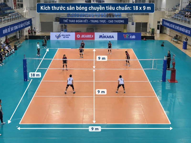 Kich thước sân bóng chuyền tiêu chuẩn là 18 x 9 m, được chia thành hai phần sân bằng nhau. 